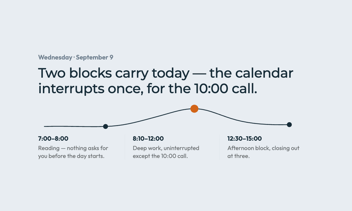 The morning briefing header: the day's shape in one drawing
